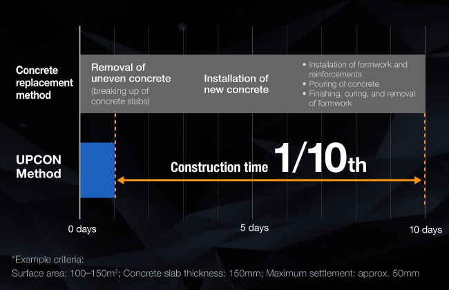 Short construction times
